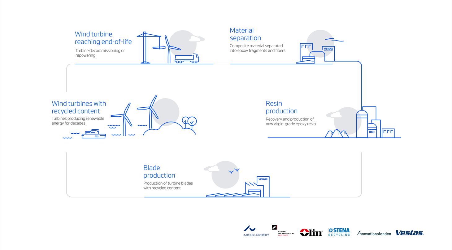 Infograhic - Alle logoer - Vestas